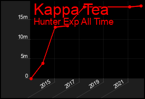 Total Graph of Kappa Tea