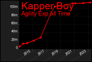 Total Graph of Kapper Boy