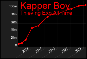 Total Graph of Kapper Boy