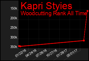 Total Graph of Kapri Styies
