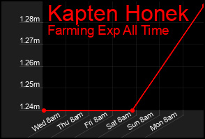 Total Graph of Kapten Honek