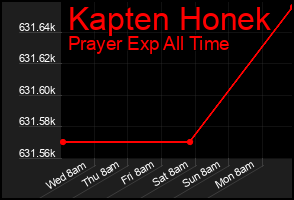 Total Graph of Kapten Honek