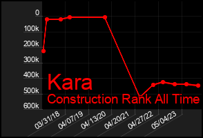 Total Graph of Kara