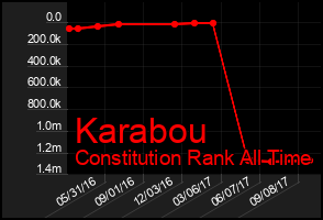 Total Graph of Karabou