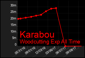 Total Graph of Karabou
