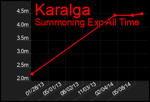 Total Graph of Karalga