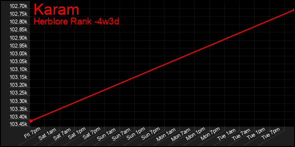 Last 31 Days Graph of Karam