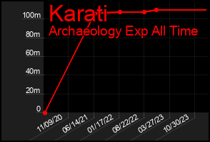 Total Graph of Karati