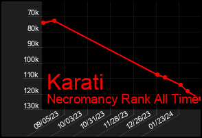 Total Graph of Karati