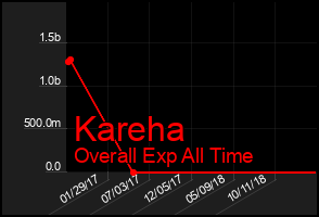 Total Graph of Kareha