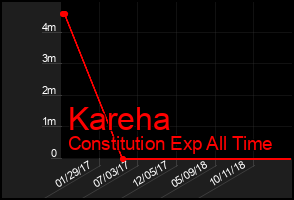Total Graph of Kareha