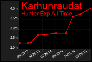 Total Graph of Karhunraudat