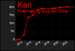 Total Graph of Kari