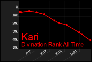 Total Graph of Kari