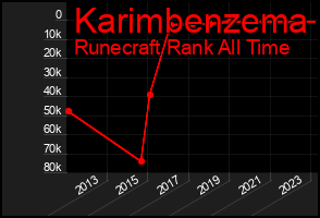 Total Graph of Karimbenzema