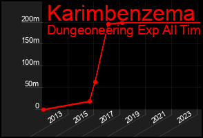 Total Graph of Karimbenzema