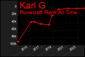 Total Graph of Karl G