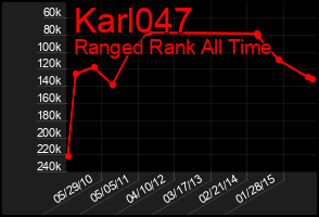 Total Graph of Karl047