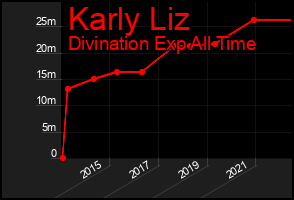 Total Graph of Karly Liz