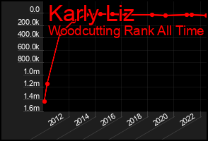 Total Graph of Karly Liz