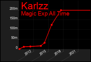 Total Graph of Karlzz