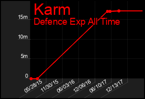 Total Graph of Karm