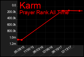 Total Graph of Karm