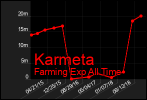 Total Graph of Karmeta