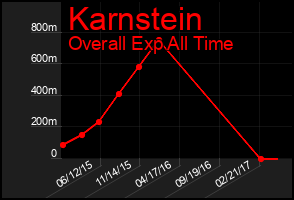 Total Graph of Karnstein