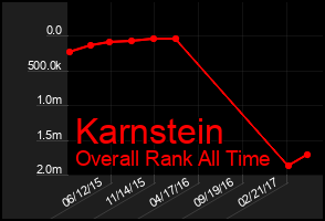 Total Graph of Karnstein