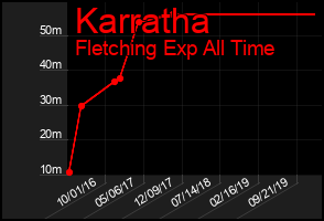 Total Graph of Karratha