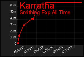 Total Graph of Karratha
