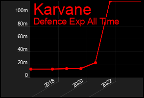 Total Graph of Karvane