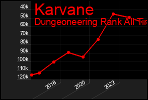Total Graph of Karvane