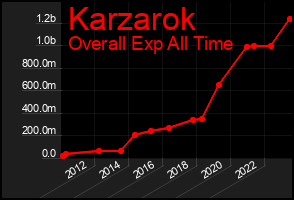 Total Graph of Karzarok