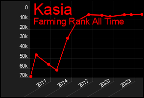 Total Graph of Kasia