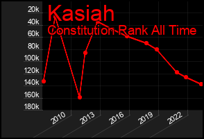 Total Graph of Kasiah