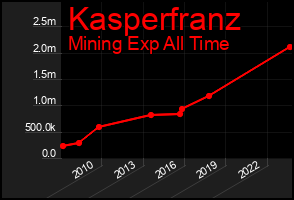 Total Graph of Kasperfranz
