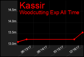Total Graph of Kassir