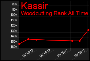 Total Graph of Kassir