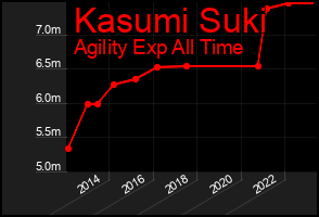 Total Graph of Kasumi Suki