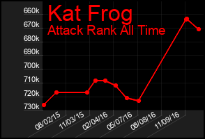 Total Graph of Kat Frog