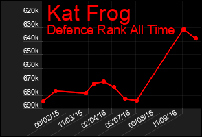 Total Graph of Kat Frog