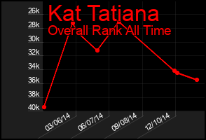 Total Graph of Kat Tatiana