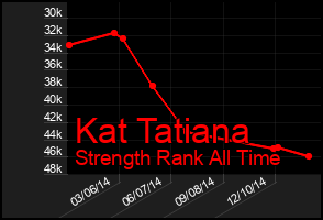 Total Graph of Kat Tatiana