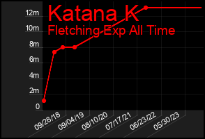 Total Graph of Katana K