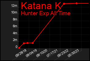Total Graph of Katana K
