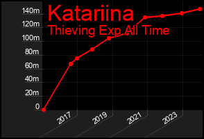 Total Graph of Katariina