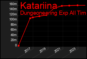 Total Graph of Katariina