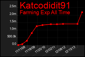 Total Graph of Katcodidit91